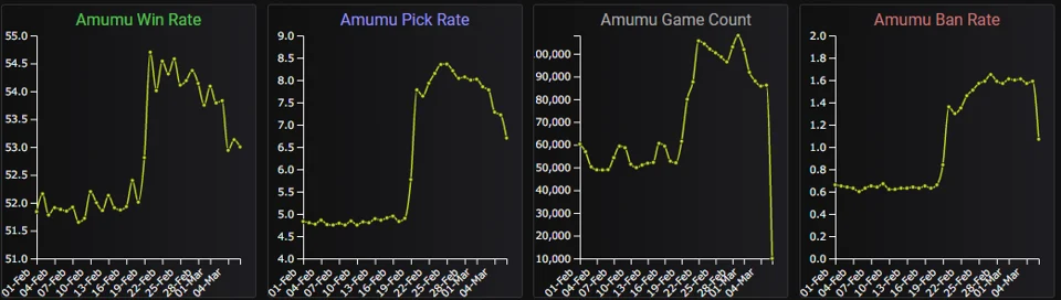 amumu-winrate