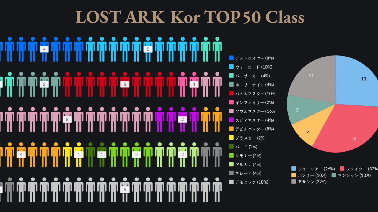 Lost Ark 韓国サーバー ランキングtop50 職業 使用率 Eijuchi